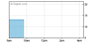 1 Day Chart